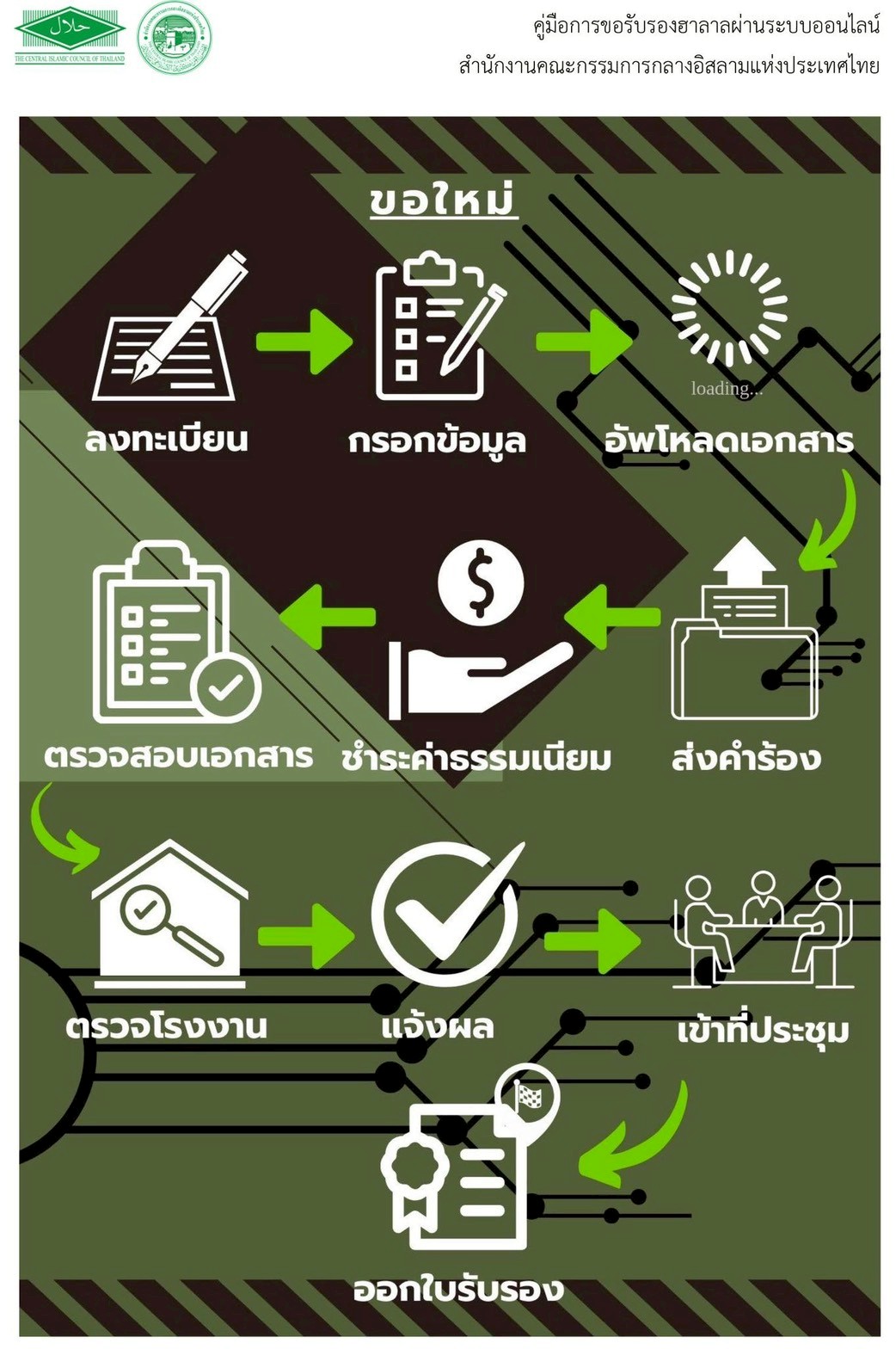 ขั้นตอนการขอรับรองฮาลาล